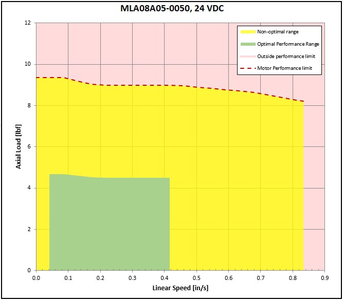 performance graphic