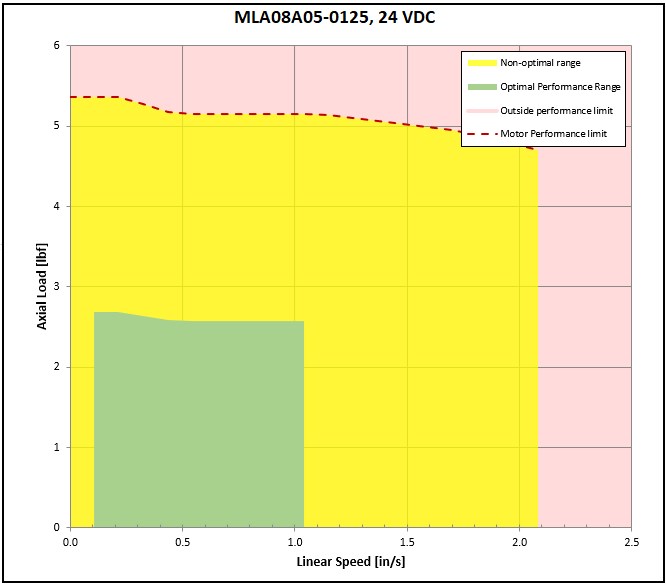 performance graphic
