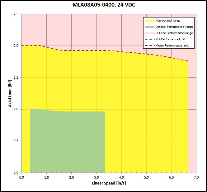 performance graphic