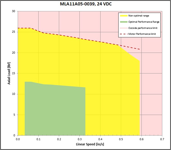 performance graphic