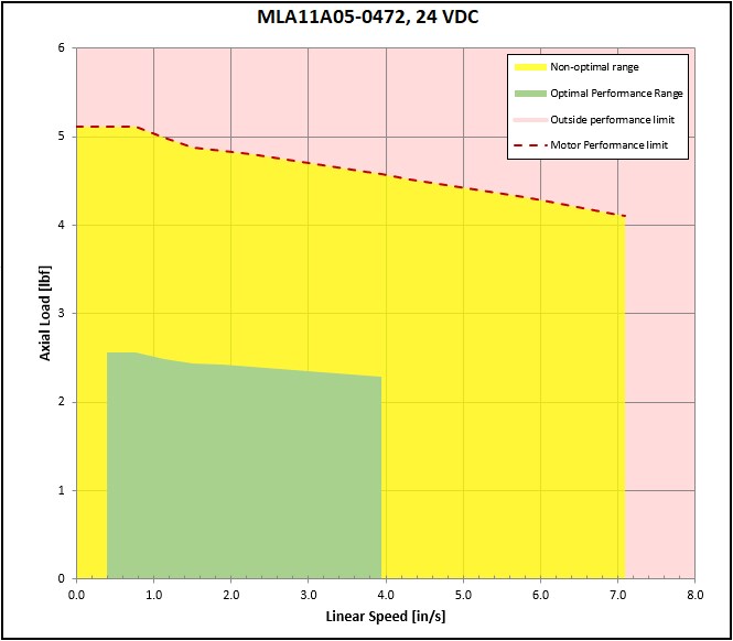 performance graphic