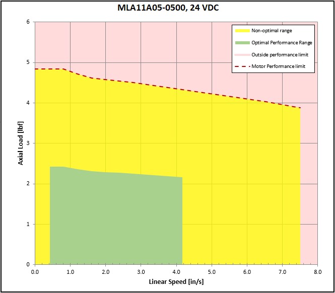 performance graphic