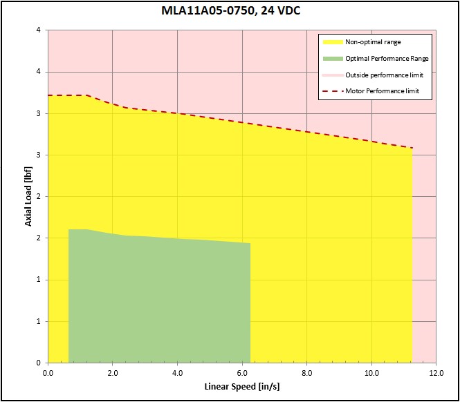 performance graphic