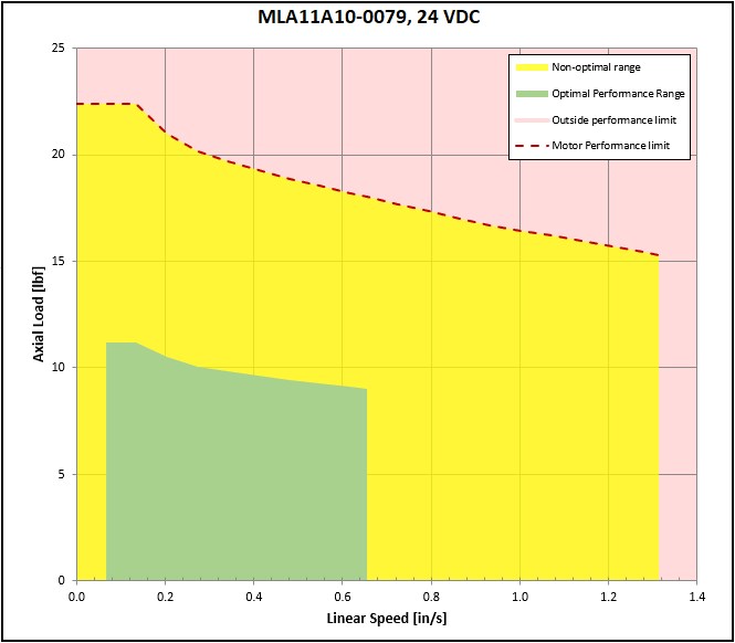 performance graphic