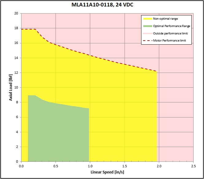 performance graphic