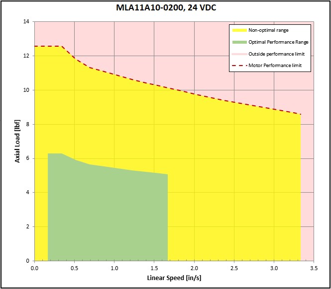 performance graphic