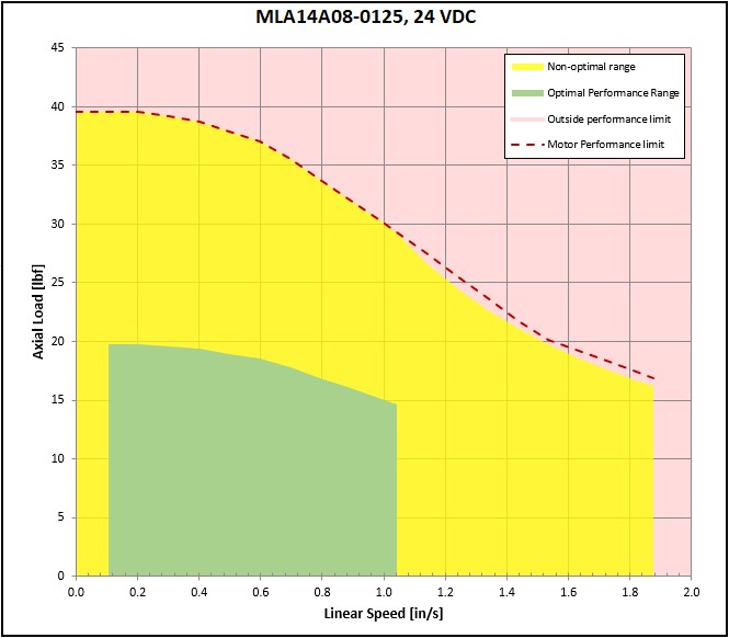 performance graphic